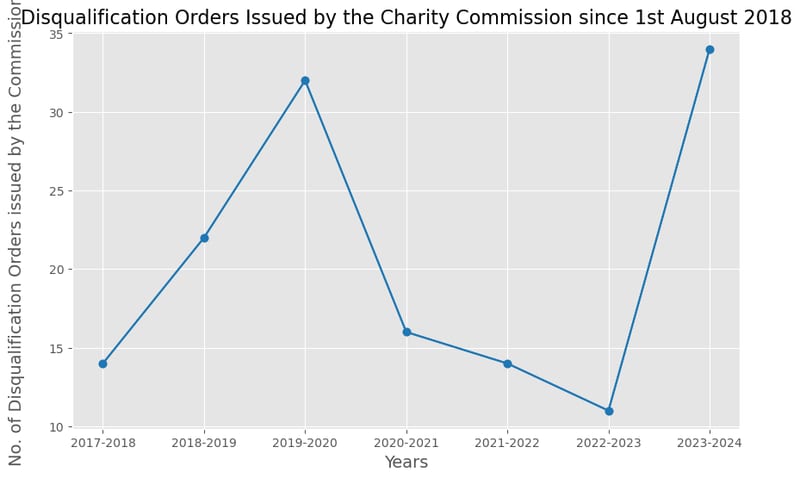 Disqualification Orders since 2018 graph