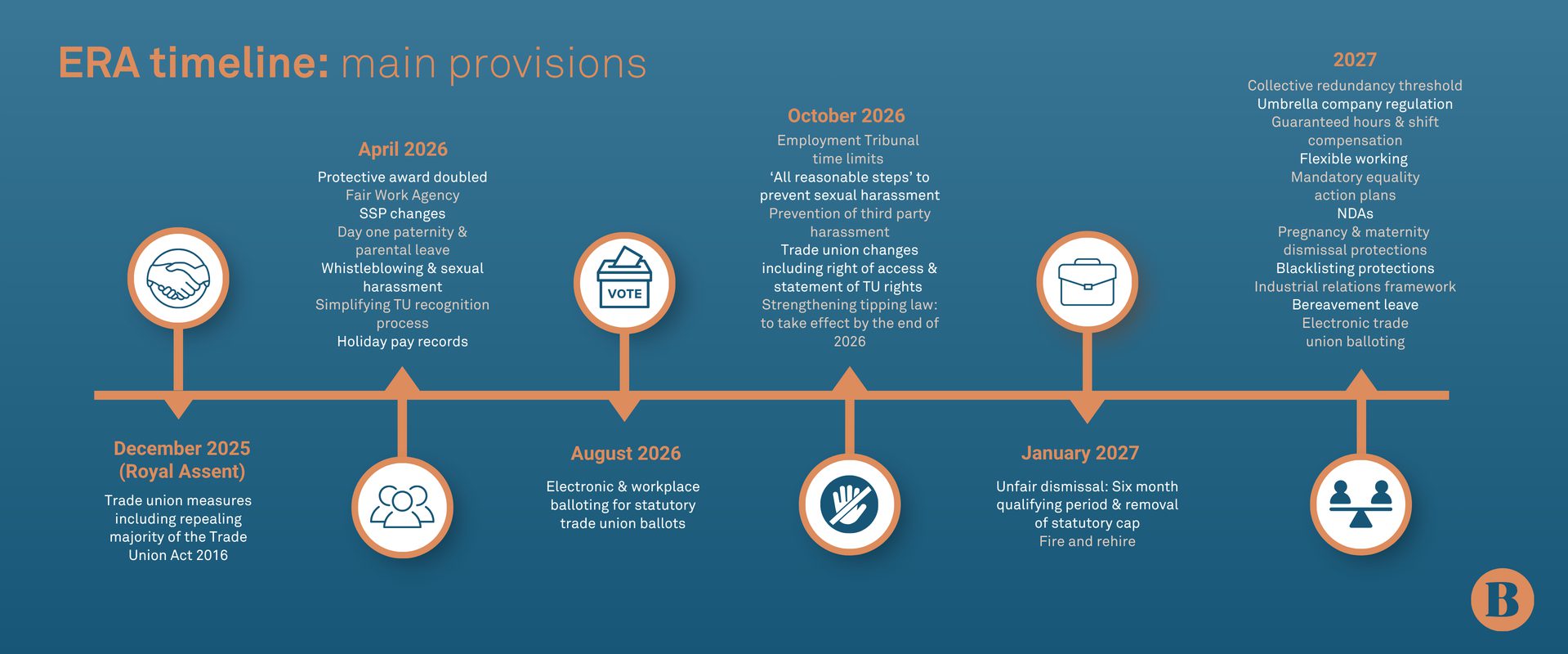 ERA timeline on a blue gradient background showing provisions from December 2025 to 2027, with icons for handshake, vote, ballot, scales.