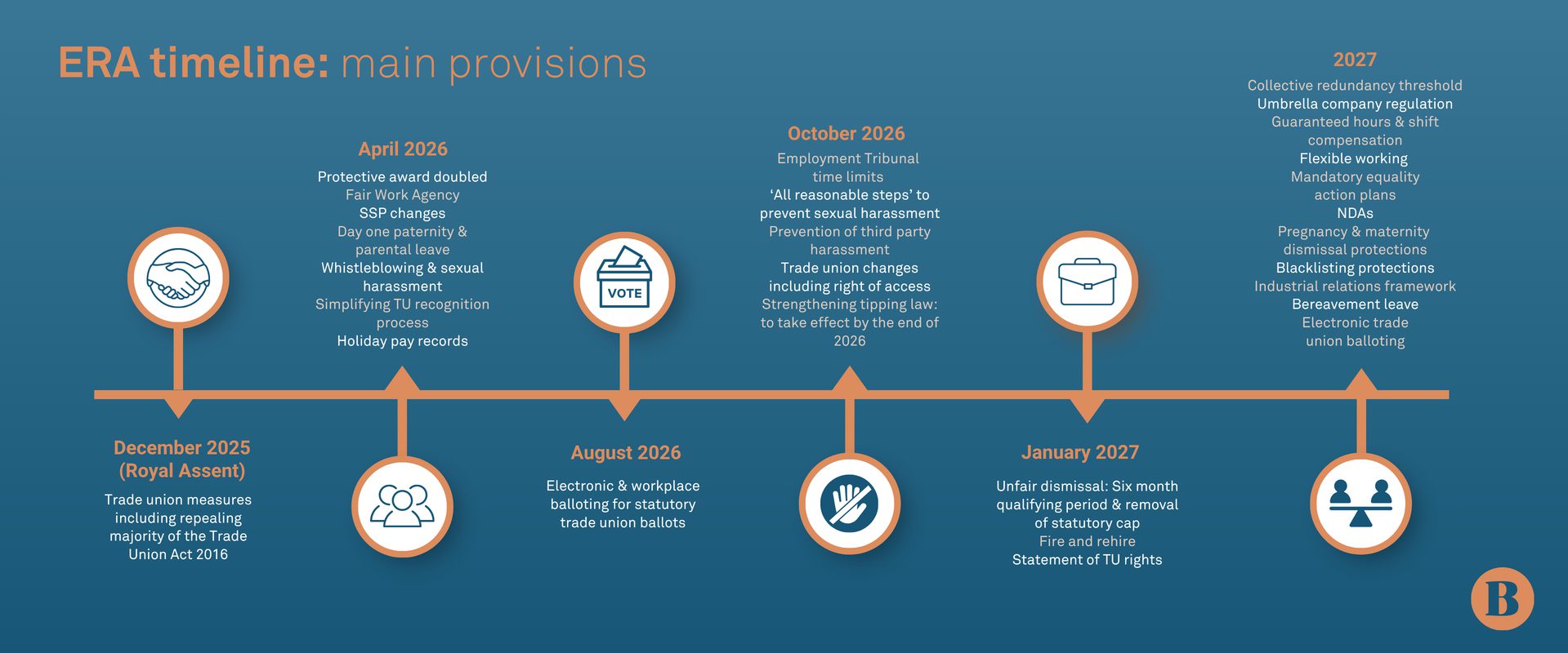 Era timeline of main provisions on a blue gradient with an orange line and circular icons (handshake, ballot, briefcase, scales) from Dec 2025 to 2027.