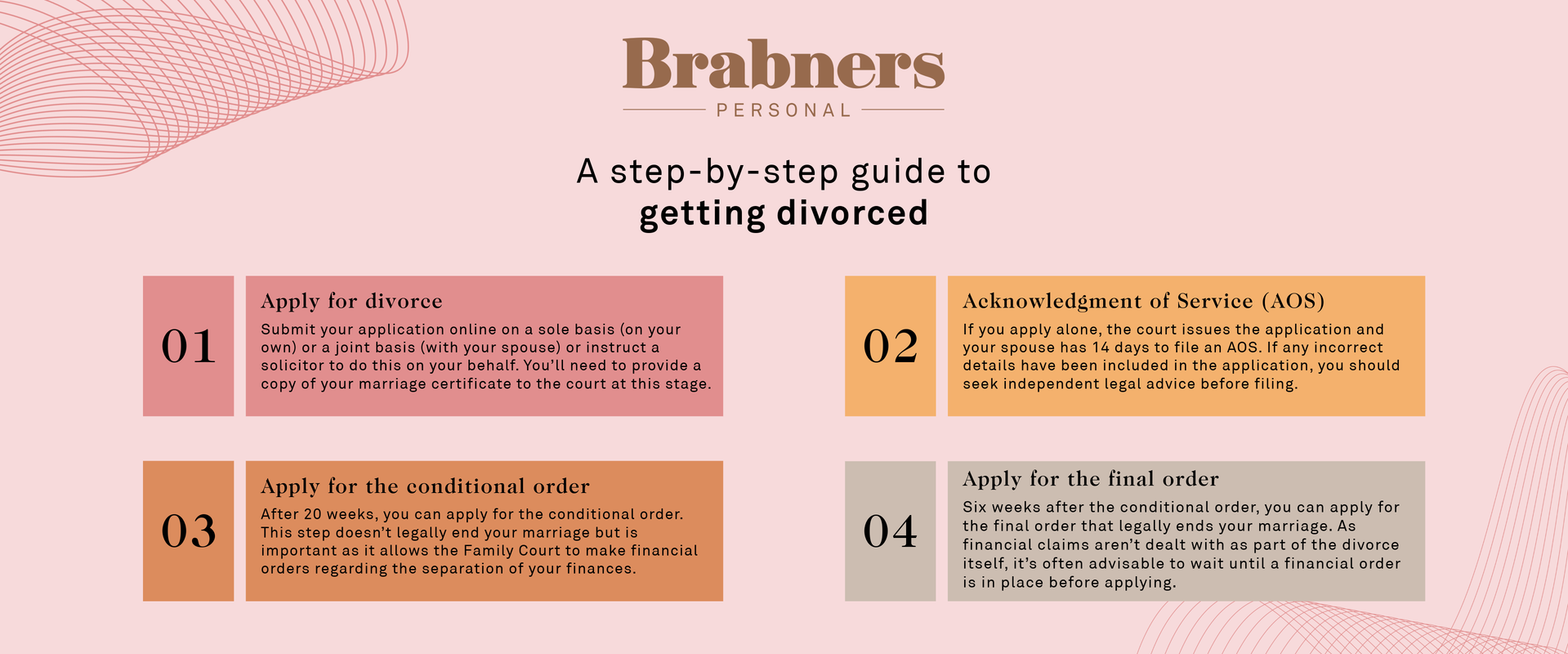 Four-step guide on getting divorced with numbered sections and colour-coded backgrounds. The steps include applying for divorce, acknowledging service, applying for a conditional order, and finalising the order.